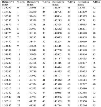 brix refractometer wikipedia|refractometer brix conversion chart.